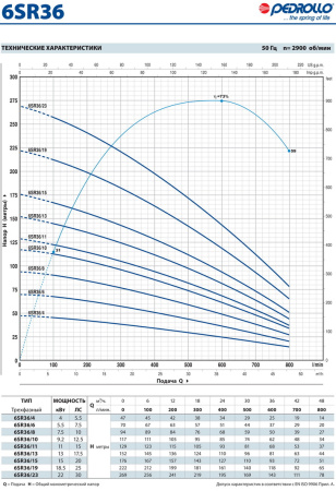 Промышленный скважинный насос Pedrollo 6 SR 36/13-P