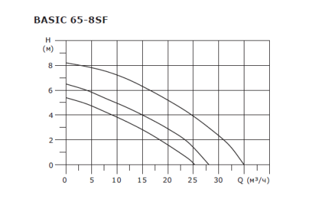 Циркуляционный насос для отопления Shinhoo BASIC 65-8SF 3x380V, 35 м³/ч, напор 8.1 м