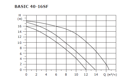 Циркуляционный насос для отопления Shinhoo BASIC 40-16SF 3x380V, 16.5 м³/ч, напор 17.2 м